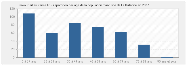 Répartition par âge de la population masculine de La Brillanne en 2007